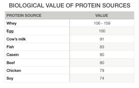 Biological value of various protein sources